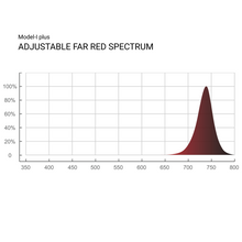 Load image into Gallery viewer, ThinkGrow LED Model-I Plus