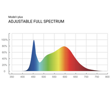 Load image into Gallery viewer, ThinkGrow LED Model-I Plus